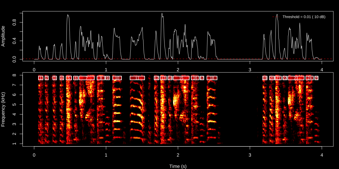 Basic audio analysis — amplitude envelope and spectrogram