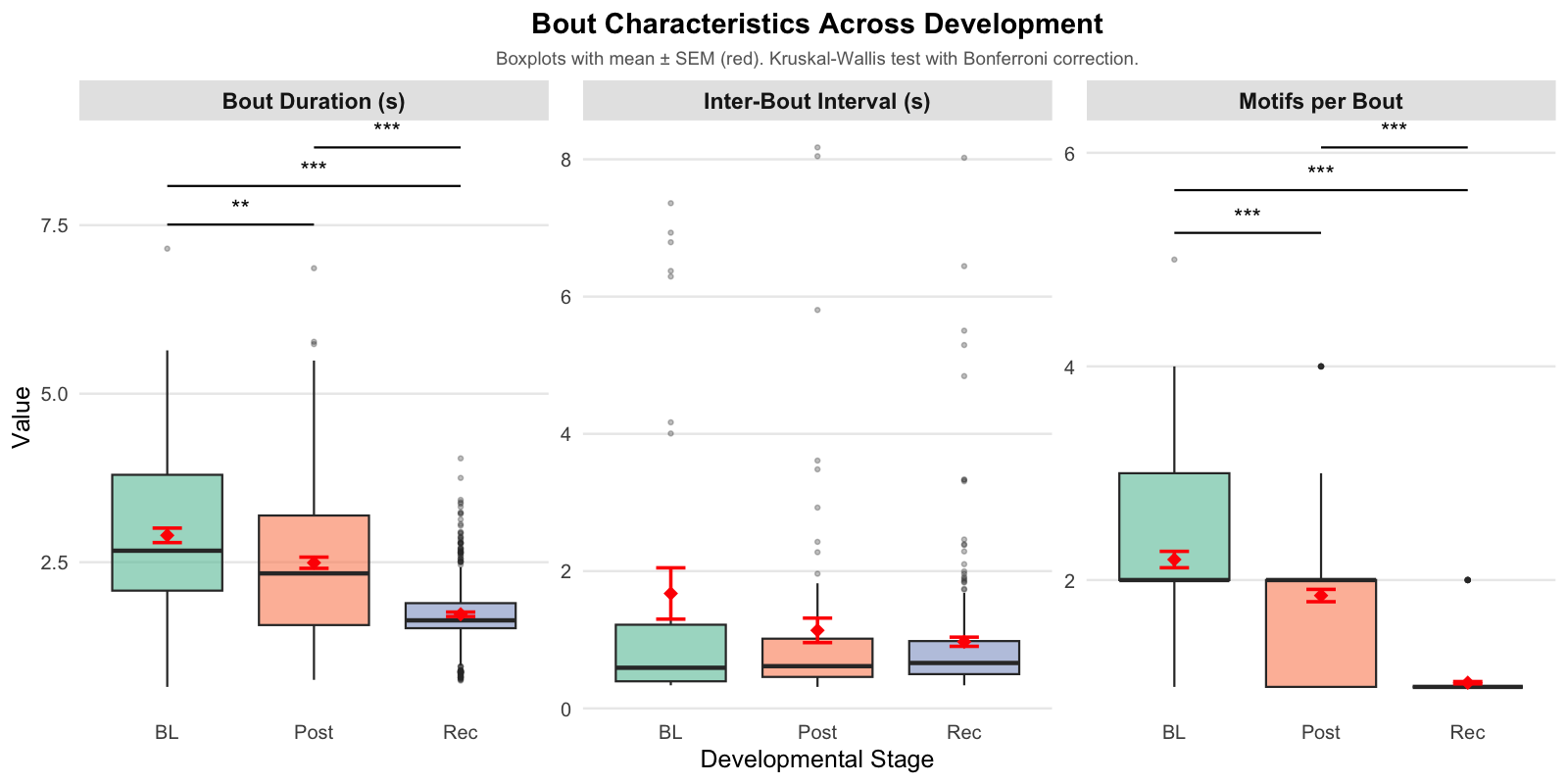 Developmental Trends in Bout Structure