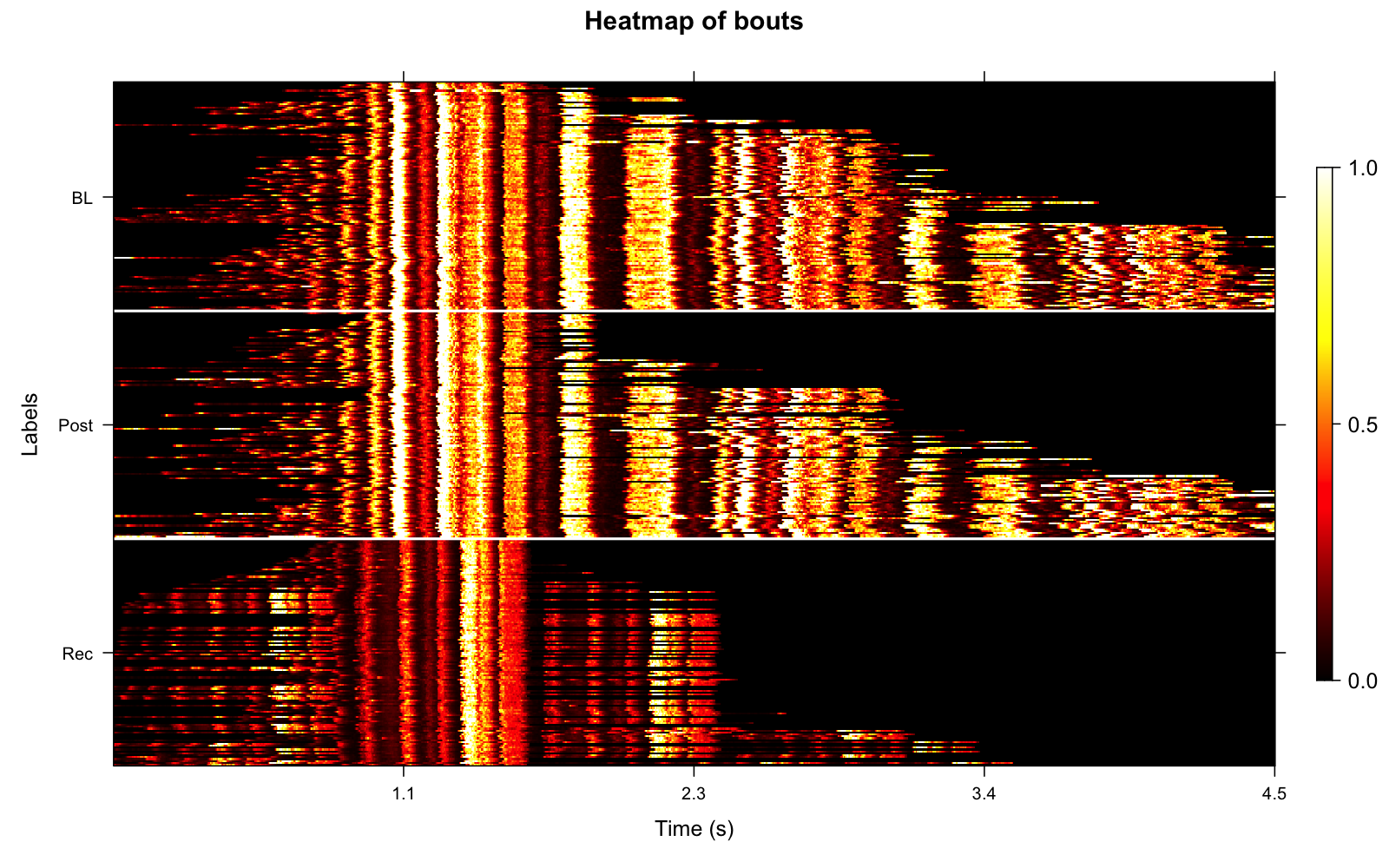 Longitudinal bout amplitude heatmap