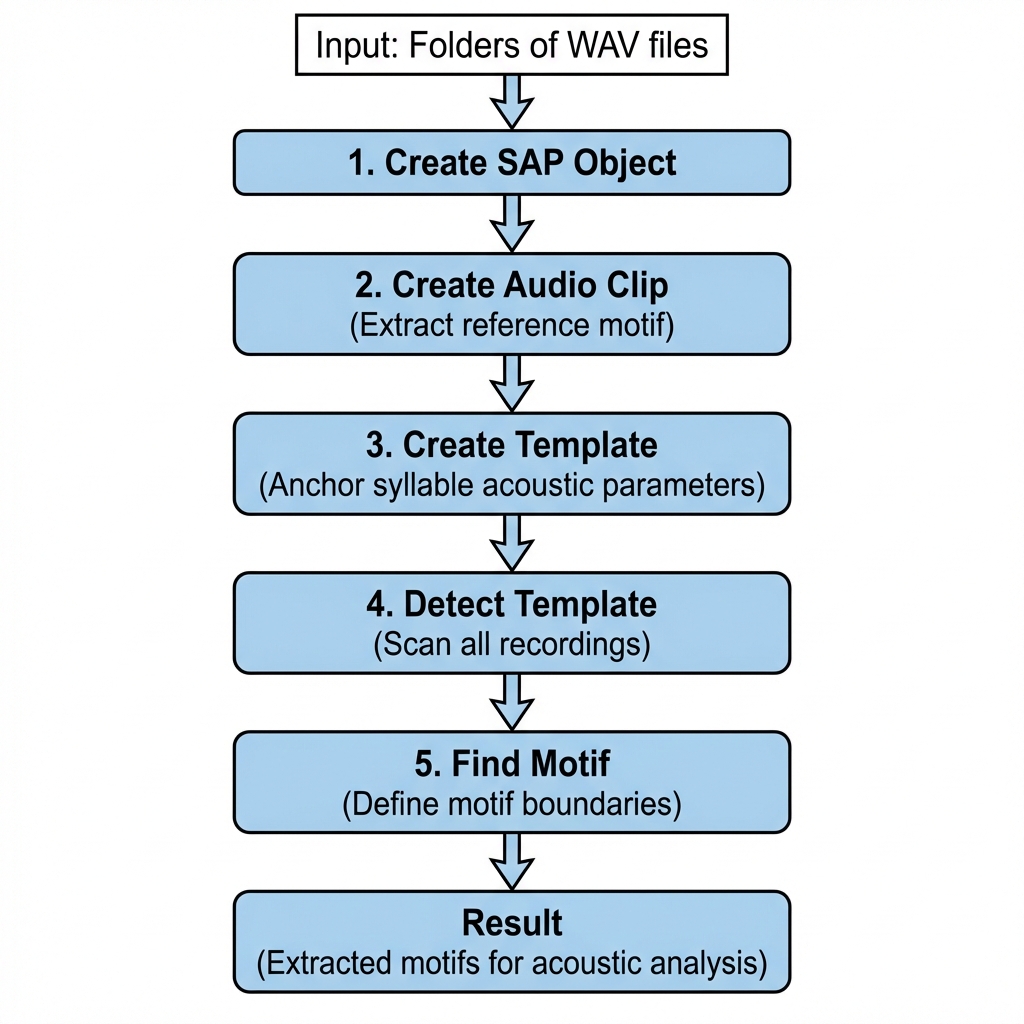 Longitudinal Motif Detection Pipeline