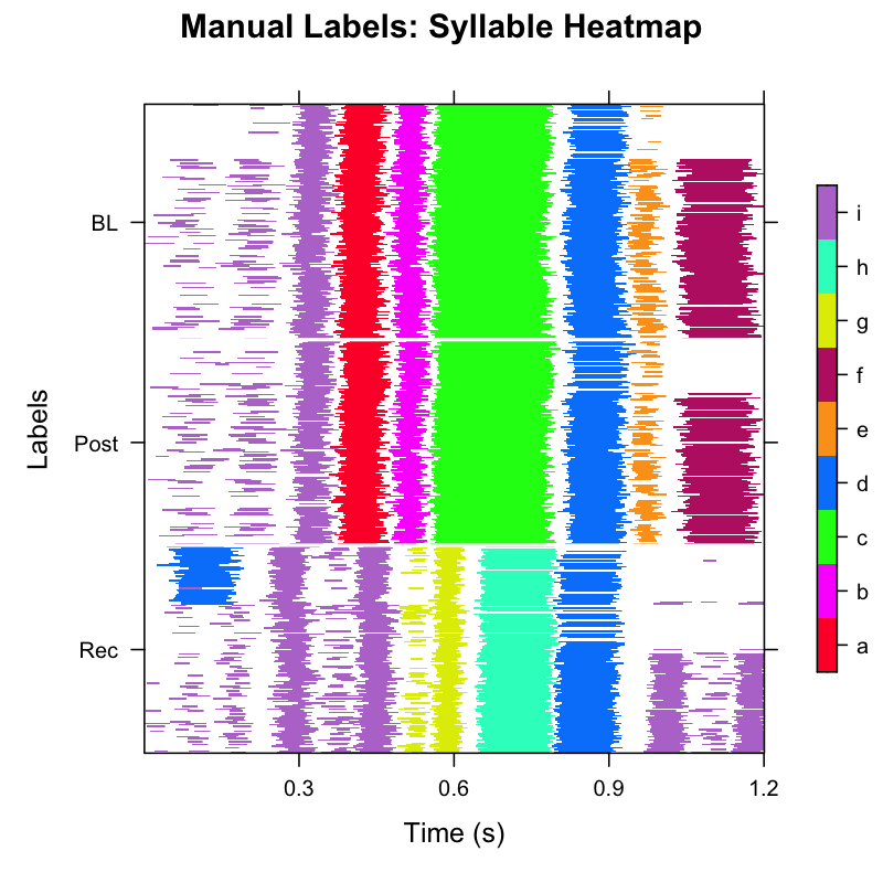 Manually-labelled syllables heatmap