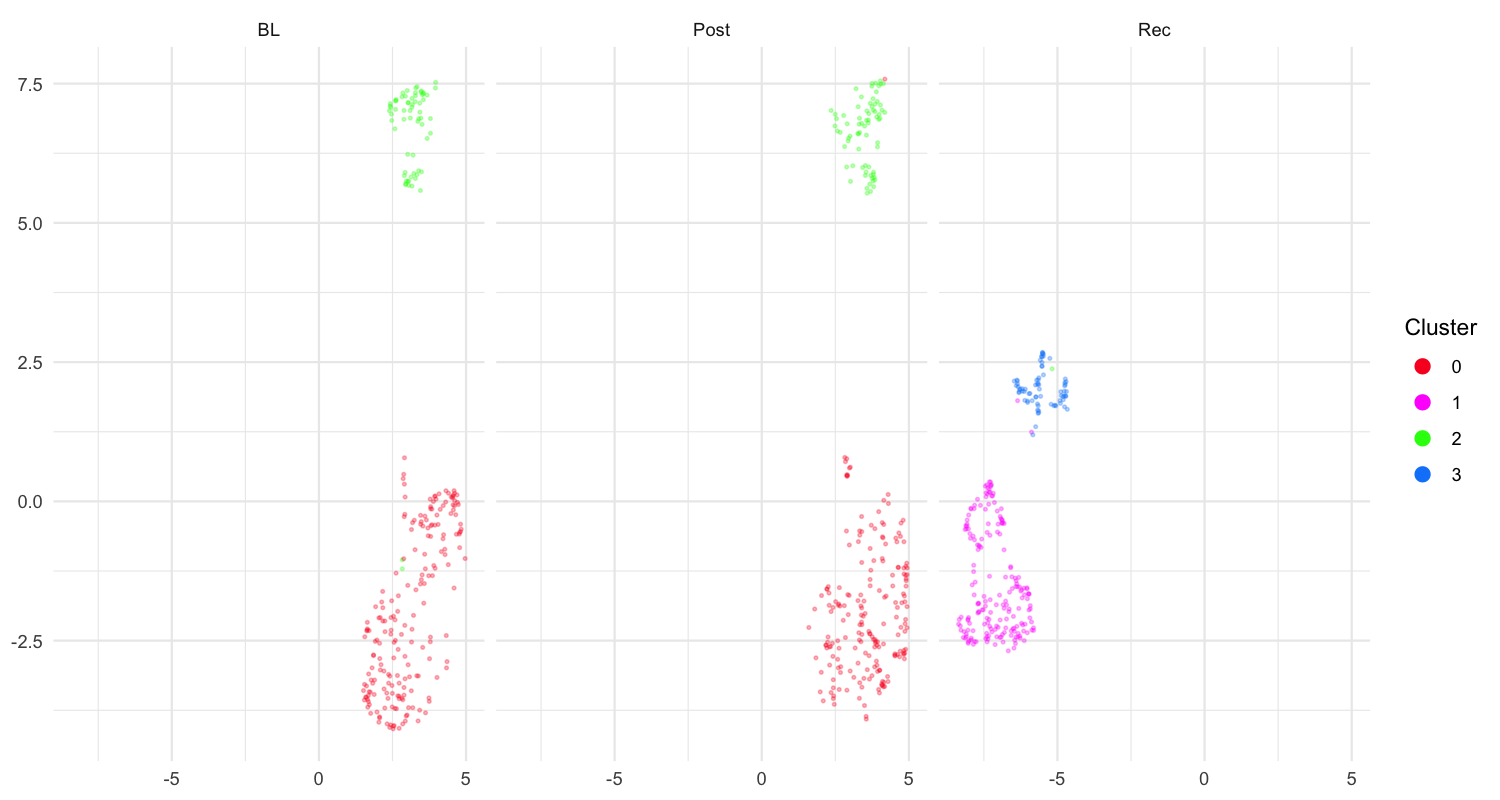 UMAP visualization of motif features colored by developmental time point.