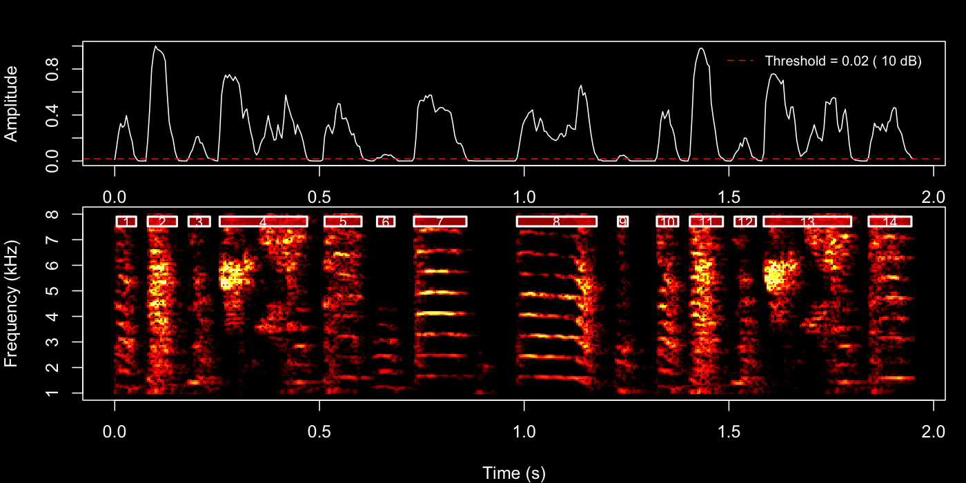 Segmentation result for the 4th detected bout — envelope (top) and spectrogram with detected syllable boundaries (bottom)