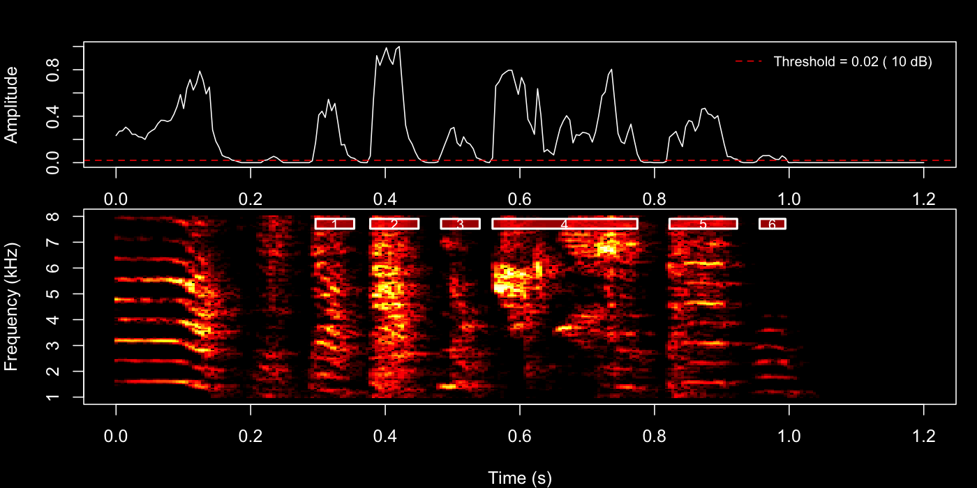 Segmentation result for the 22nd detected motif — Note that syllables touching the start or end boundaries of the time window could be excluded; this “boundary effect” is an artifact that results in only complete syllables being carried forward for analysis.